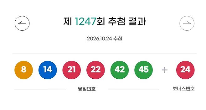 1247회 로또 당첨번호 추첨 결과 '8, 14, 21, 22, 42, 45' 로또 보너스 번호 '24'