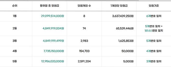 로또 당첨번호 조회, 로또 1등 당첨금, 로또 1등 당첨지역 동행복권&nbsp;