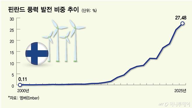 핀란드 풍력 발전 비중 추이/그래픽=김다나
