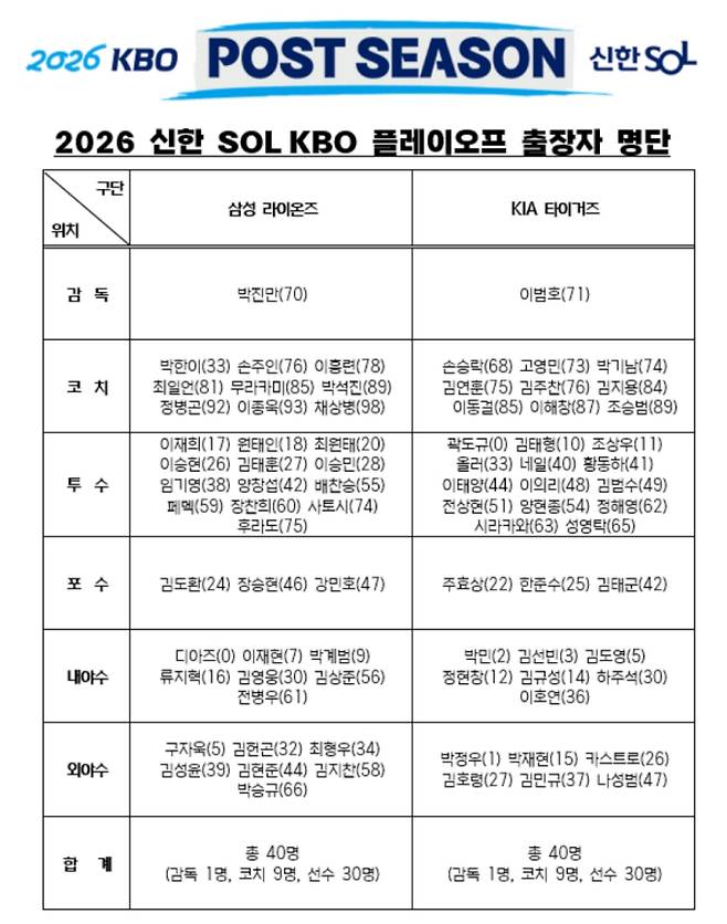 삼성 기아 플레이오프 엔트리, 각각 30명 등록