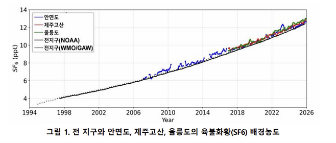 전 지구와 안면도, 제주고산, 울릉도의 이산화탄소(CO2) 배경농도. 기상청 제공