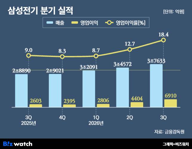 삼성전기 분기 실적./그래픽=비즈워치