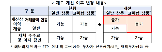 고객 유치를 위한 증권사 이벤트가 불필요한 과당매매와 고위험 상품 투자를 부추긴다는 지적이 나오는 가운데 금융감독원이 이벤트 실시 기준을 강화하기로 했다. 금감원은 거래금액 연동 방식 이벤트, 고위험 금융투자상품 대상 이벤트를 금지해 투자자 피해를 사전 예방하겠다는 입장이다. ⓒ금융감독원