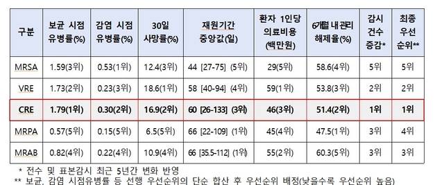 분당서울대학교병원 감염내과 송경호 교수팀 연구 결과. 질병관리청 제공