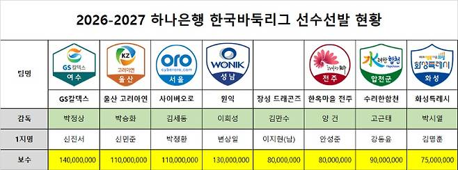 구단별 주장 보수 현황. 한국기원 문건 캡처