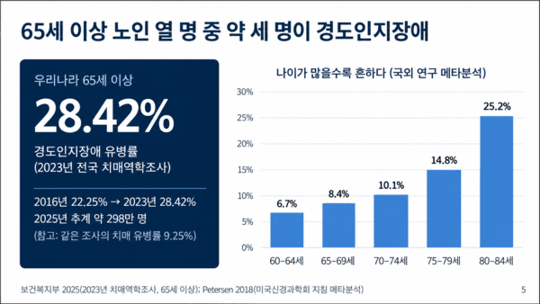 2023년 전국 치매역학조사에 따르면 국내 65세 이상 노인의 경도인지장애 유병률은 28.42%로 나타났다. / 발표 자료 갈무리