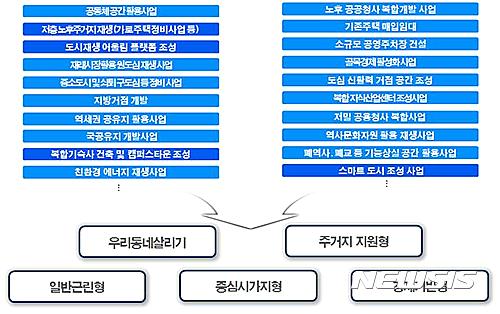 【서울=뉴시스】다양한 사업모델(예시)과 다섯 가지 뉴딜사업 유형 (제공=국토교통부)