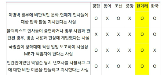 ‘MB 블랙리스트’ 관련 내용 보도 여부 (9/12~13)  (표=민주언론시민연합 제공)