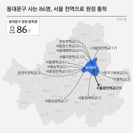 동대문구에 거주하는 학생 중 특수학교에 다니는 학생 86명은 전원 다른구로 원정 통학을 하고 있다.