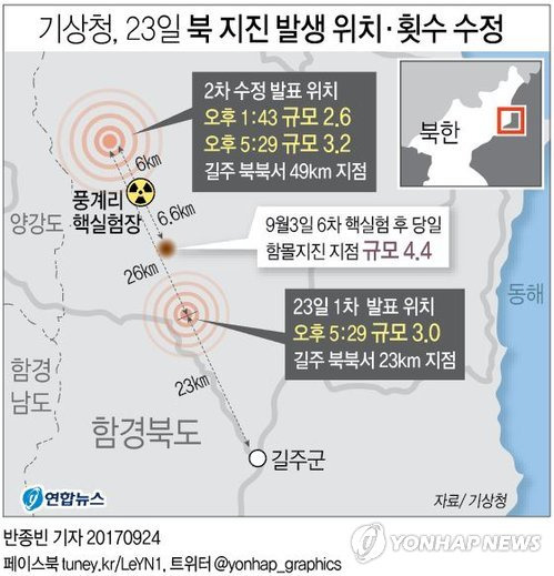 (서울=연합뉴스) 장성구 기자 = 기상청이 지난 23일 북한에서 발생한 지진이 한 차례가 아닌 두 차례라고 수정 발표하는 데까지는 9시간 가까이 걸렸다. 기상청은 지진 발생 위치인 진앙도 5시간만에 수정했다.      sunggu@yna.co.kr      페이스북 tuney.kr/LeYN1 트위터 @yonhap_graphics