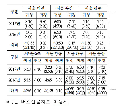 추석 연휴 주요 도시간 평균 예상 소요시간 [자료 국토교통부]