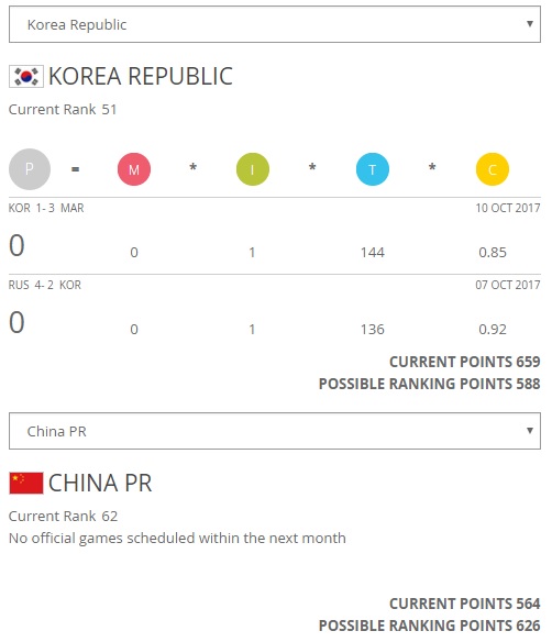 한국 축구가 10월 19일 세계랭킹에서 중국보다 밑에 놓이게 된다.