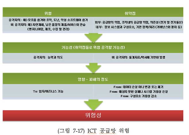자료:KISA '상용 및 공개 SW 도입 시 보안성 점검 동향 조사연구'