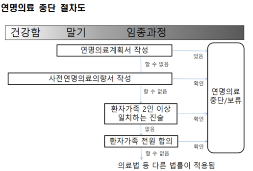 연명의료 중단 절차도. / 보건복지부 제공