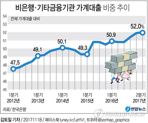 [그래픽] 비은행ㆍ기타금융기관 가계대출 비중 추이