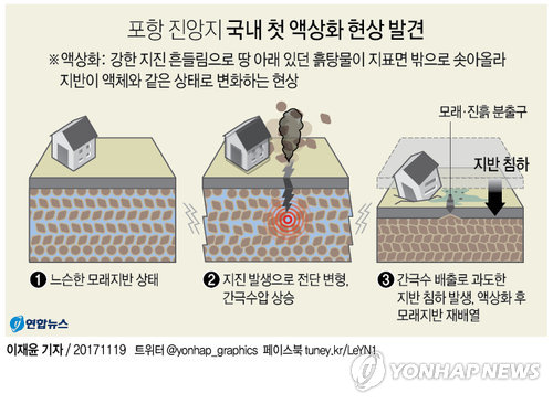 [그래픽] 지반 '액상화' 란 어떤 현상?