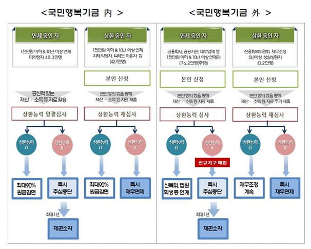 정부 채무조정 방안