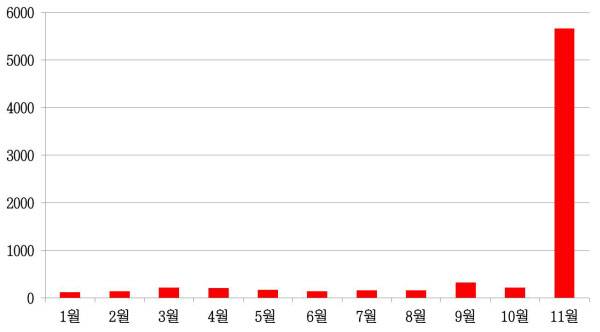 올해 서울 교통공사 고객센터(1577-1234)에 접수된 월별 민원 건수