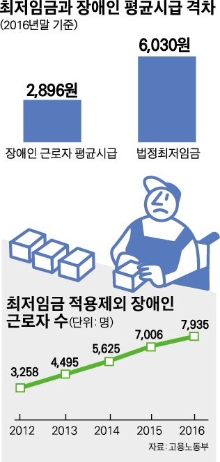 수정 최저임금과장애인시급/2017-12-05(한국일보)