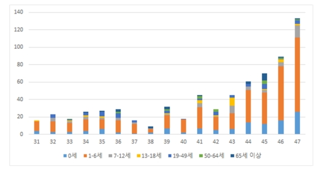 [사진=질병관리본부 데이터 캡처]