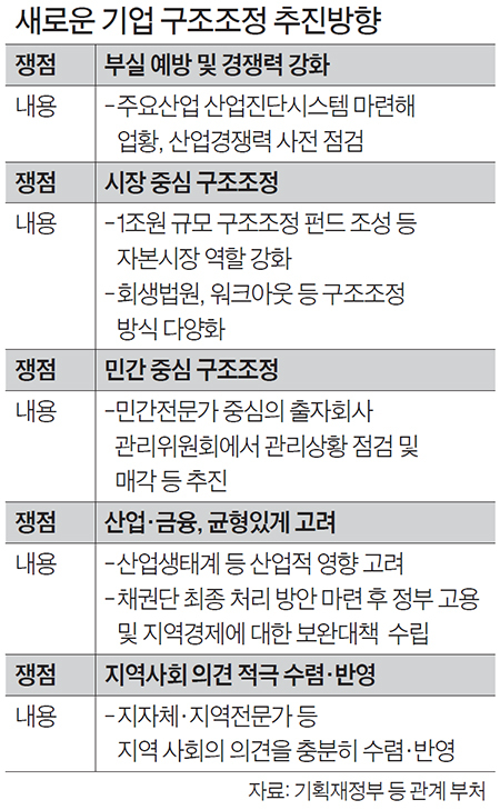 새로운 기업 구조조정 추진방향