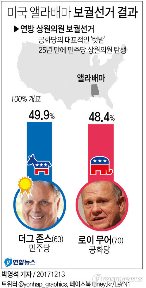 [그래픽] 미국 앨라배마 보선서 민주 상원의원 탄생…25년만의 이변