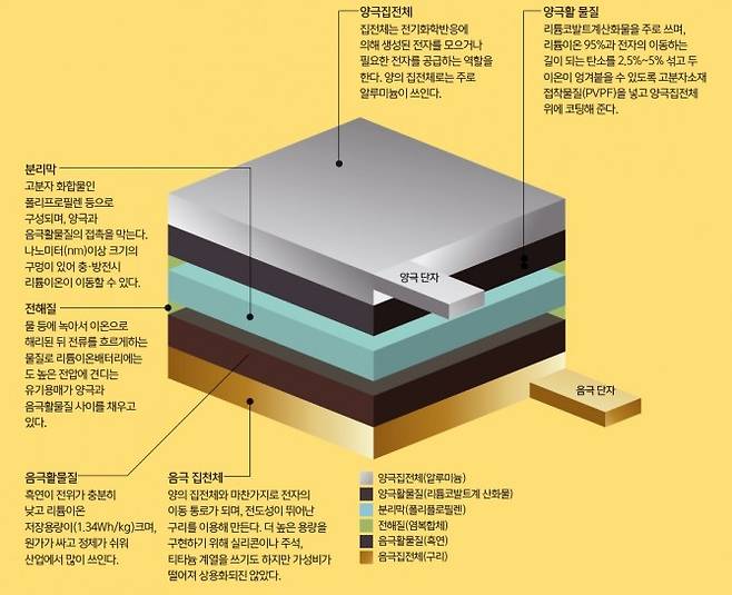 리튬이온배터리 구조. - 과학동아 2017년 3월호/ 김진호 기자, 김인규 디자이너 제공