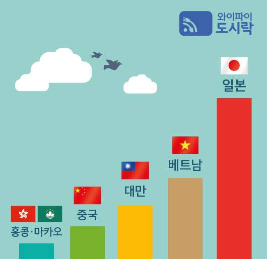 2017 연말 여행 선호 국가. 와이드모바일 제공