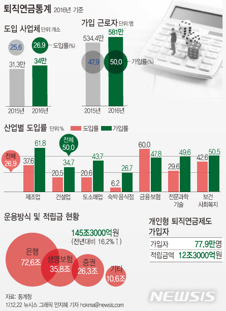 【서울=뉴시스】2016 퇴직연금통계. 자료:통계청