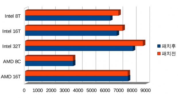 스마일서브 인프라운영팀 'Intel AMD 멜트다운 영향 Test' 보고서 UnixBench 테스트 결과 그래프.
