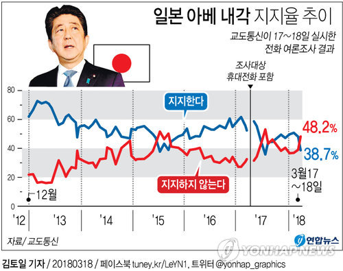 [그래픽] 일본 아베 내각 지지율 추이