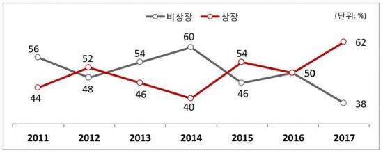 MIT 50대 혁신 기업 중 상장/비상장 비중 추이