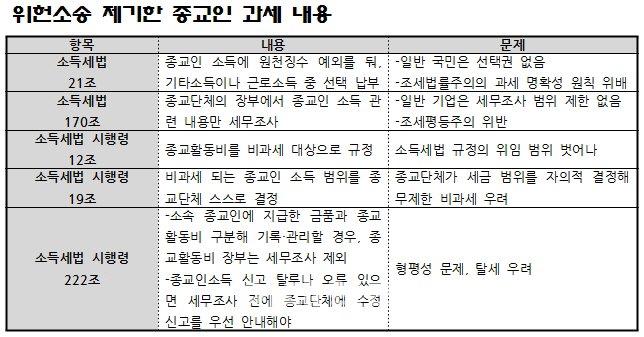 [출처=기획재정부, 한국납세자연맹, 종교투명성감시센터, 참여연대]