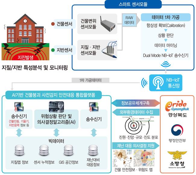 스마트 센서기반 건물안전 지능정보 플랫폼 개념도. 경북도 제공.