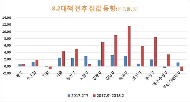 자료: 한국감정원