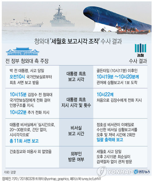 [그래픽] 청와대 '세월호 보고시각 조작' 수사 결과
