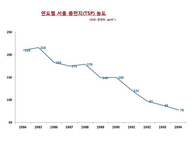 연도별 서울 총먼지(TSP) 농도