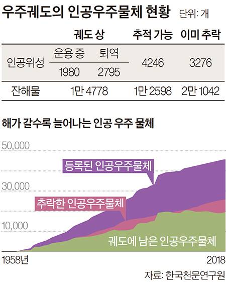 우주궤도의 인공우주물체 현황