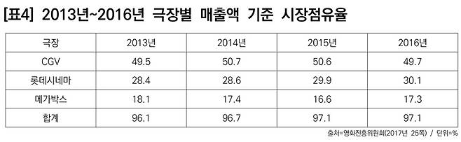 ▲ 표4) 2013년~2016년 극장별 매출액 기준 시장점유율