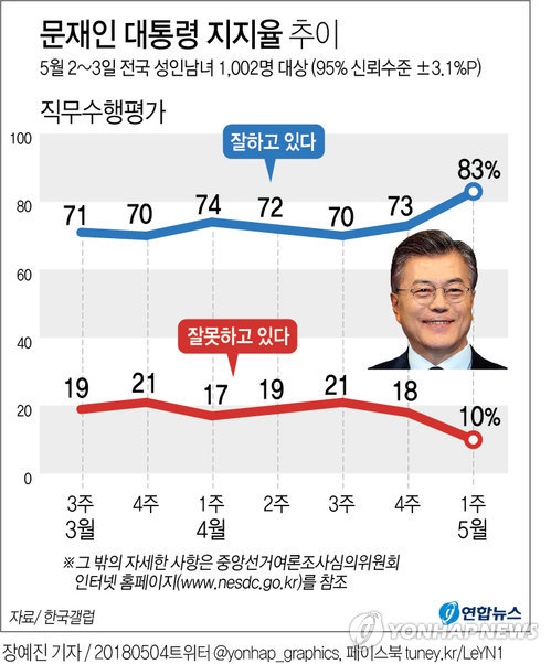 [그래픽] 문대통령 국정지지도 83%…취임 1년 역대 대통령 중 최고