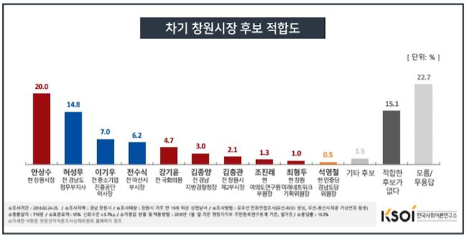 한국사회여론연구소가 2월24~25일 조사한 창원시장 적합도 ⓒ한국사회여론연구소 제공