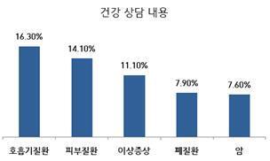 5월 4일부터 31일까지 접수된 대진침대 관련 상담 중 건강 상담 내용 통계. © News1(출처: 한국소비자단체협의회)