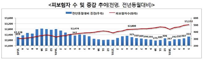 (그래픽=고용노동부 <고용행정 통계로 본 ‘18.5월 노동시장 동향>)