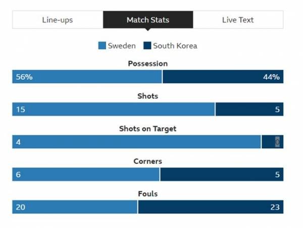 한국vs스웨덴전 기록지. 한국의 유효슈팅 개수는 '0'이다