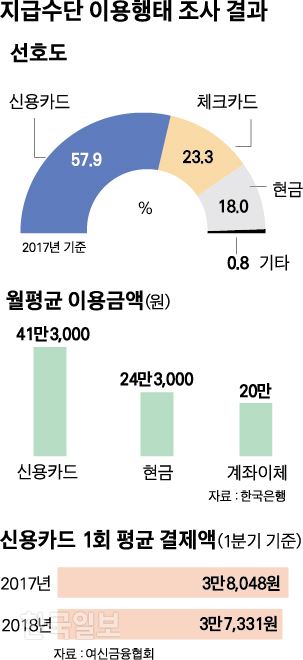 [저작권 한국일보]지급수단 이용행태 조사 결과.jpg-박구원기자 /2018-06-18(한국일보)