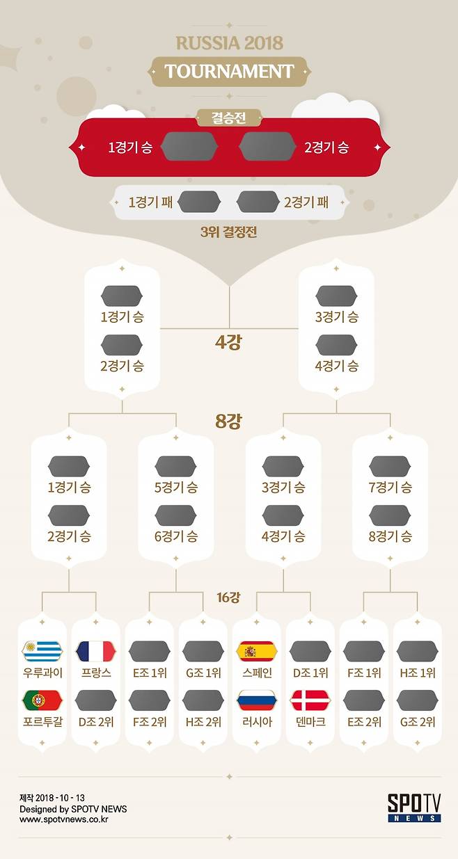 ▲ 2018 러시아 월드컵 녹아웃스테이지 대진표 ⓒ스포티비뉴스