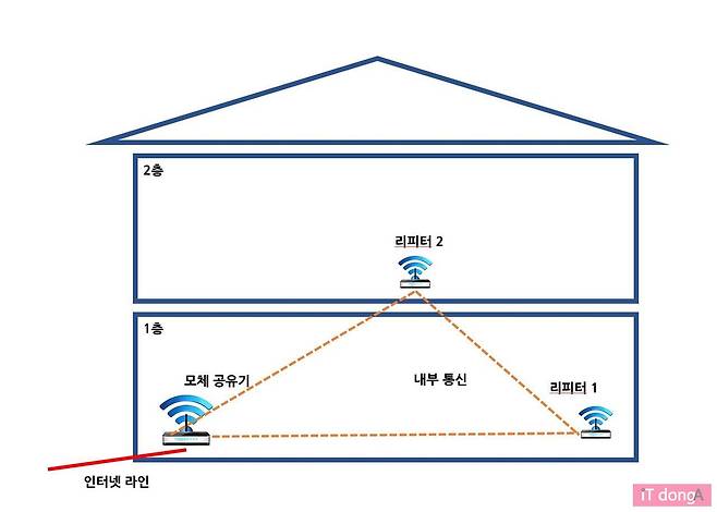 단독주택 유무선 공유기+리피터 배치