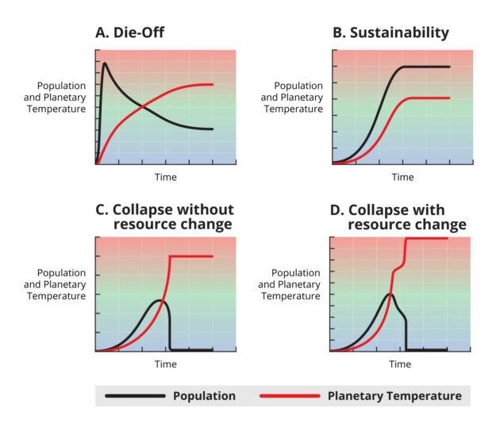 프랭크 교수팀의 문명-행성 운명 모델 4가지. 모델 B가 유일한 문명 지속 시나리오 검정색 선은 인구 변화를, 붉은색 선은 행성 기후변화를 나타낸다.