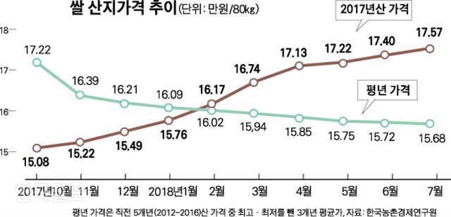 [저작권 한국일보] 쌀 산지가격 추이. 박구원기자/2018-07-11(한국일보)