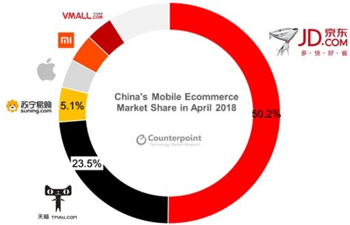 2018년 4월 기준 중국 온라인 휴대폰 시장 플랫폼 별 점유율.(자료=카운터포인트리서치)